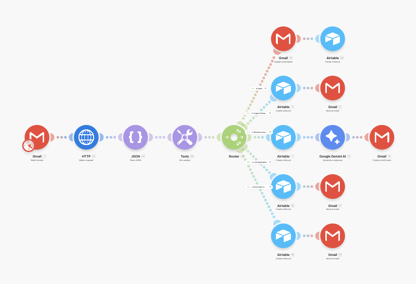 Intelligent Email Categorization